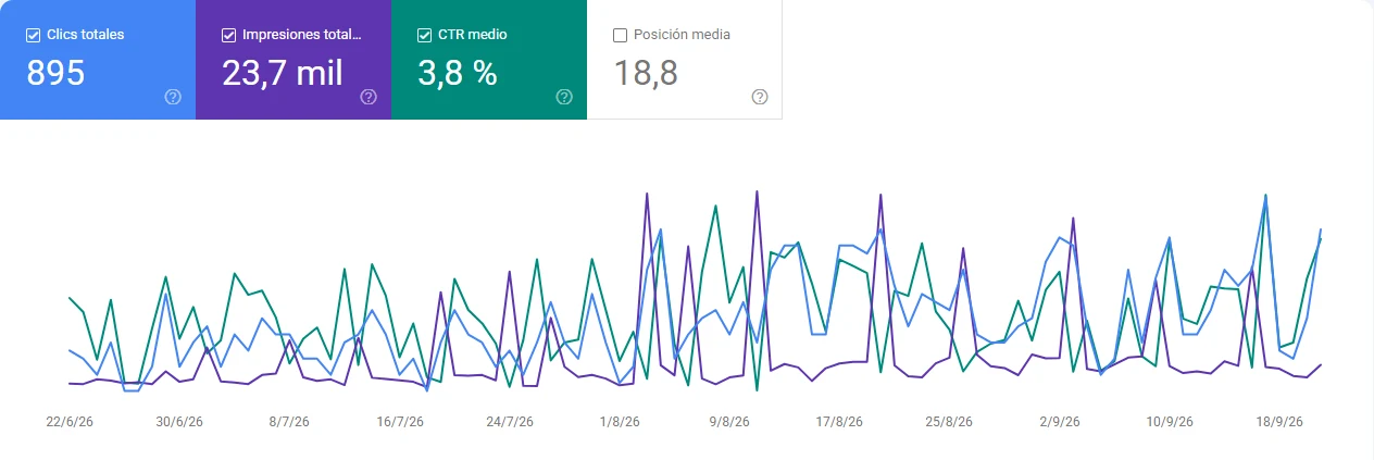 Captura de Google Search Console con las impresiones y clics de los últimos 3 meses